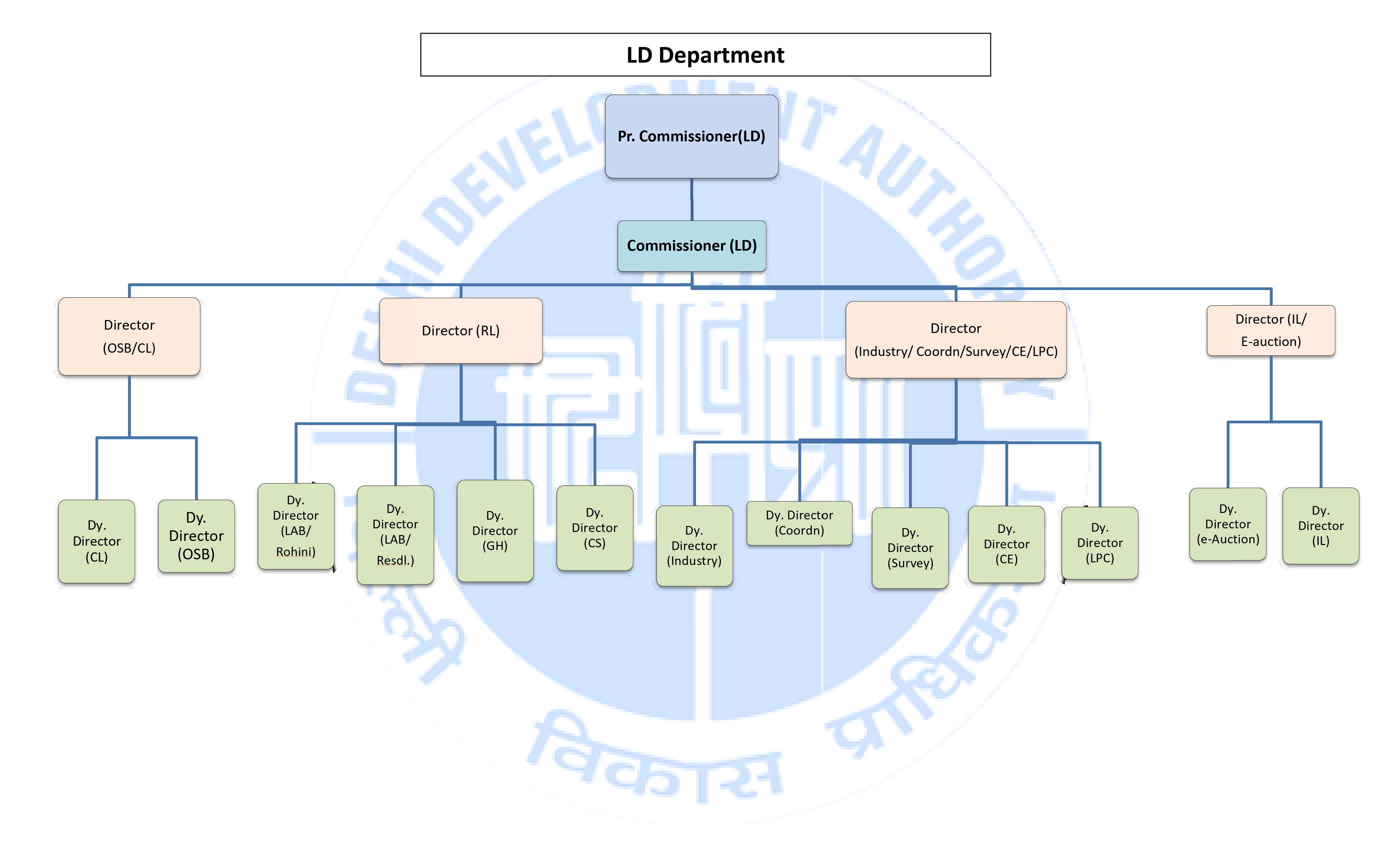 Land-Disposal-Organisational-structure